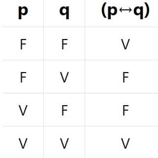 Tabela verdade bicondicional
