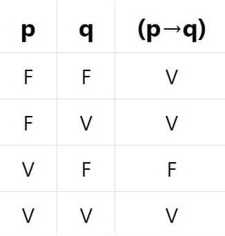 Tabela verdade condicional