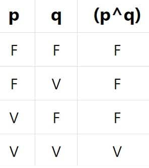 Tabela verdade conjunção